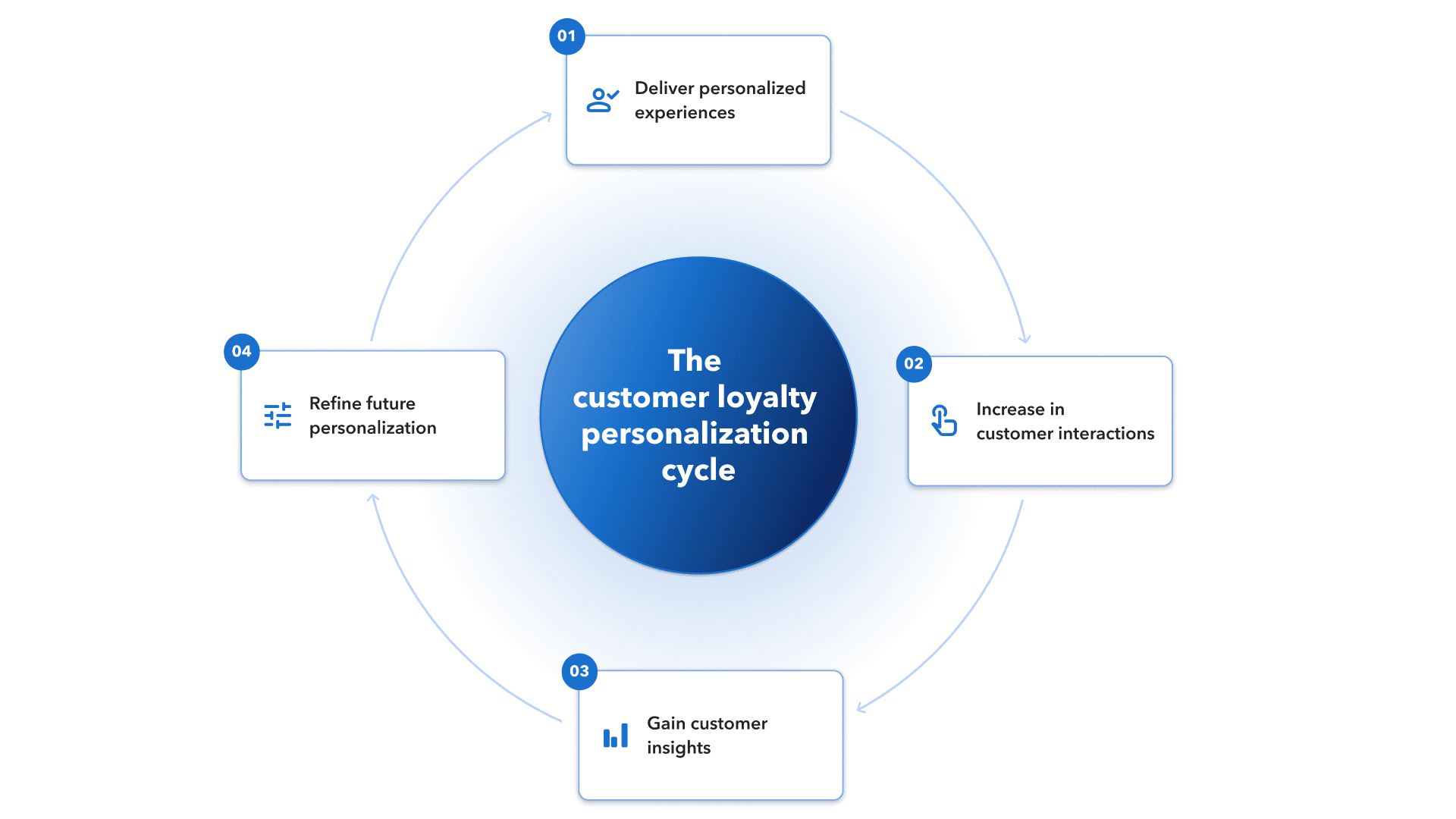 Diagram showing the customer loyalty personalization cycle and how personalized experiences create a feedback loop.