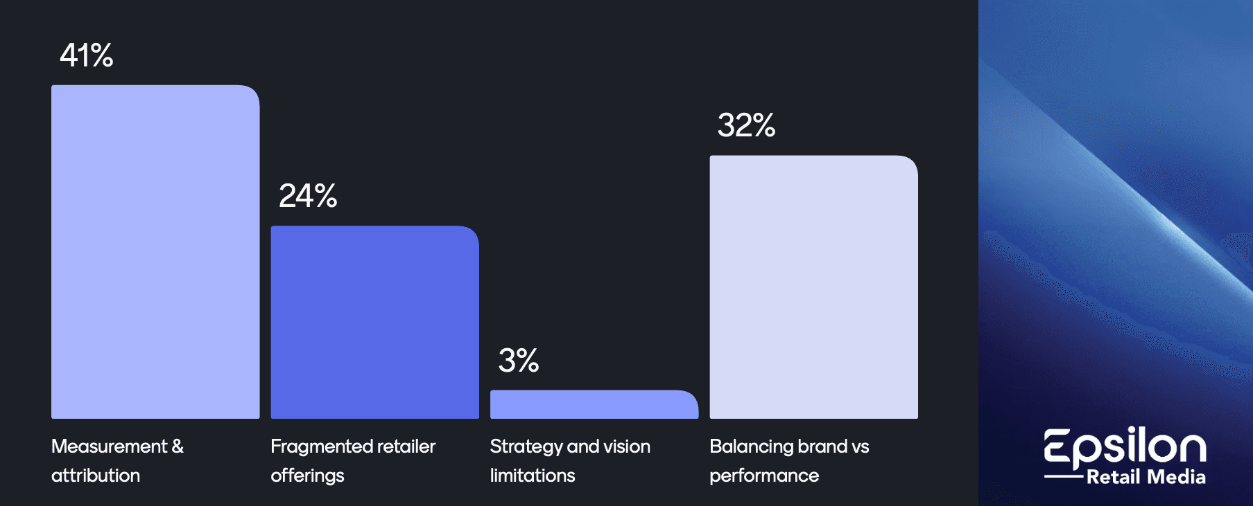 Bar chart of Epsilon Retail Media challenges poll 