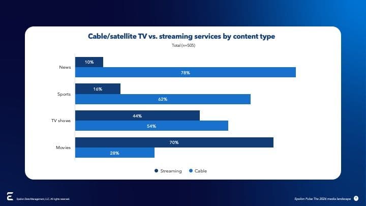 Image of a chart titled "Cable/satellite TV vs. streaming service by content type" from Epsilon Pulse's 2026 media landscape report 