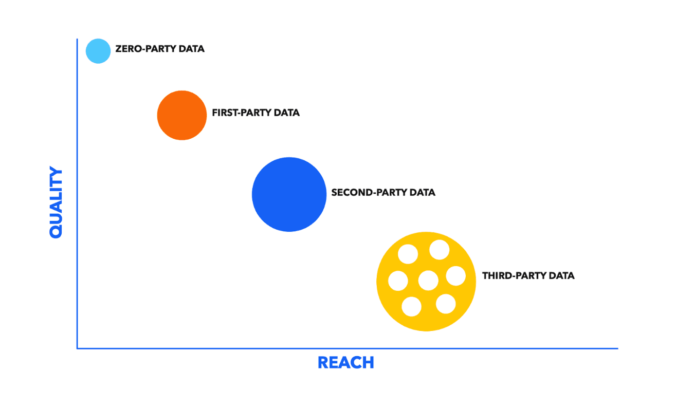 Diagram comparing first-, second-, third- and zero-party data in a first-party data strategy