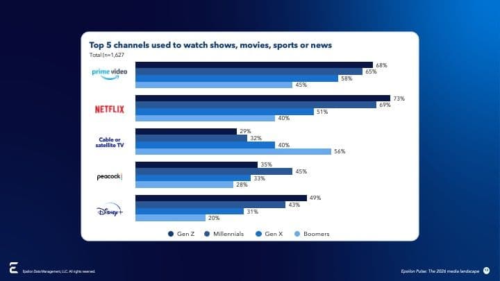 Chart titled "Top 5 channels used to watch shows, movies, sports or news" from the Epsilon Pulse 2026 media landscape report 