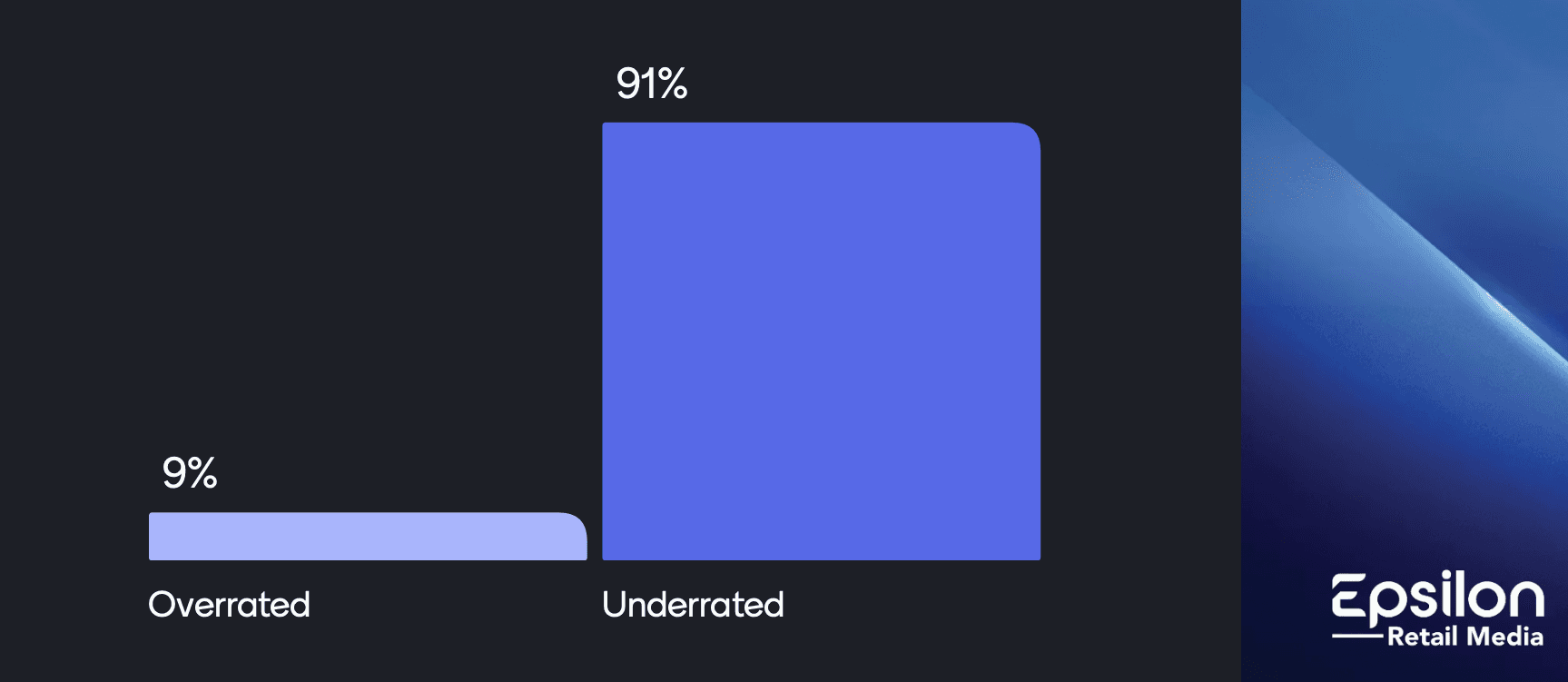 Bar chart Epsilon Retail Media Offsite Poll results