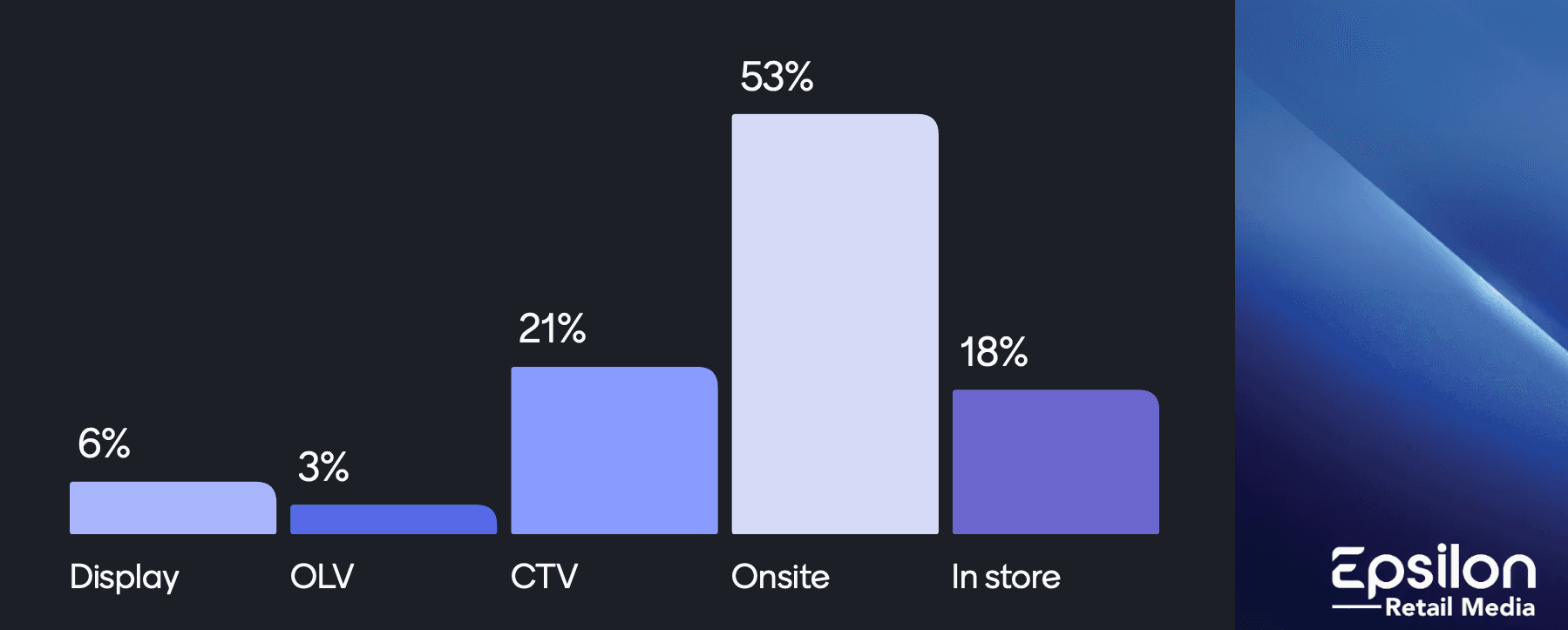 Bar chart of Epsilon Retail Media activation channel poll 