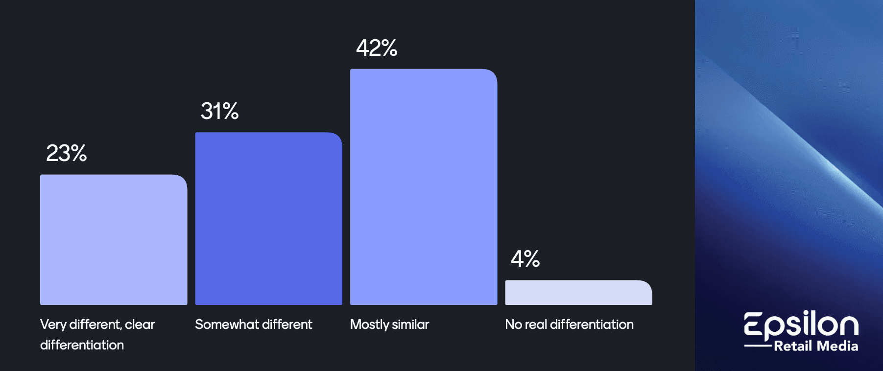 Bar chart of Epsilon Retail Media differentiation poll