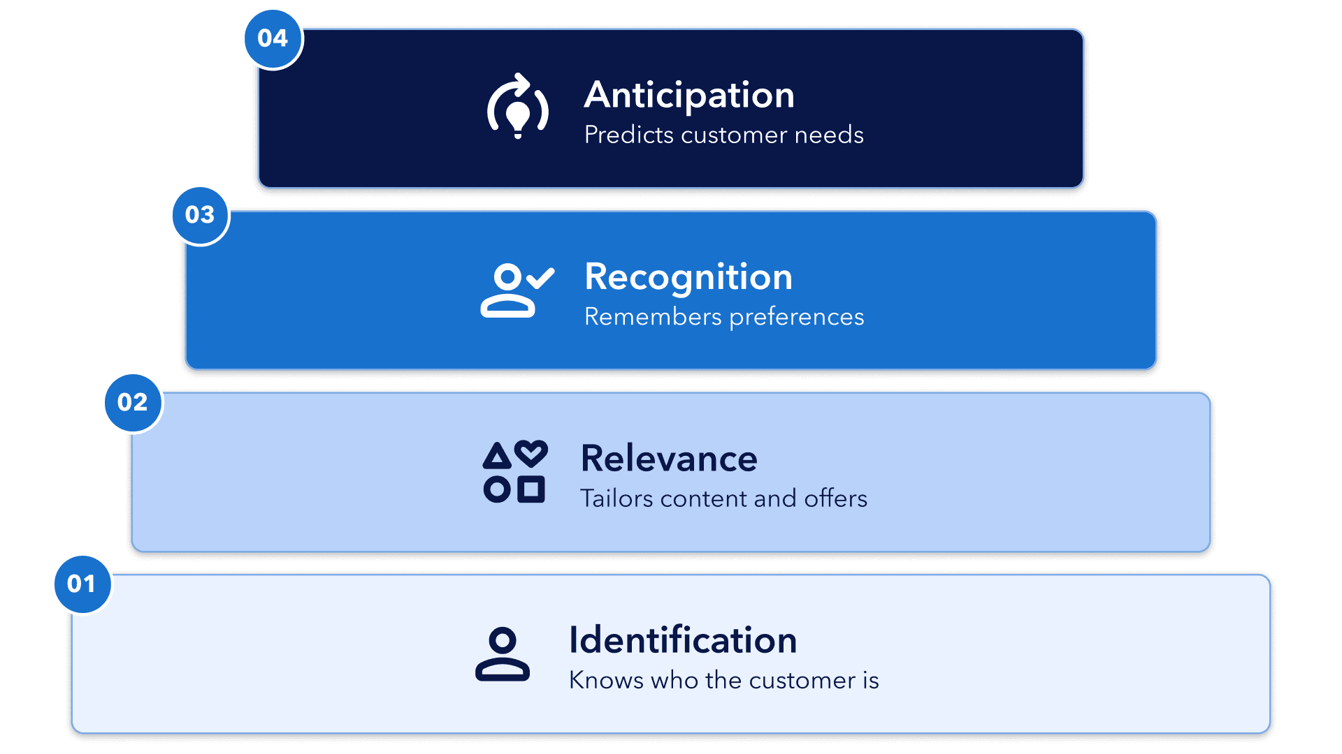 Diagram showing the the four layers of personalization: identification, relevance, recognition and anticipation.
