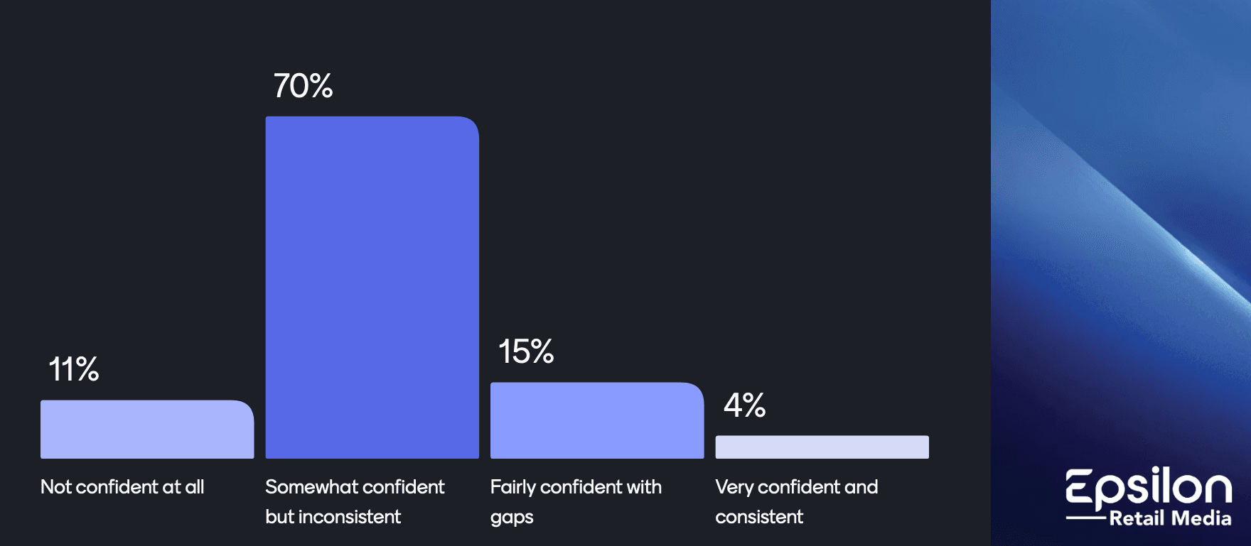 Bar chart of Epsilon Retail Media effectiveness poll