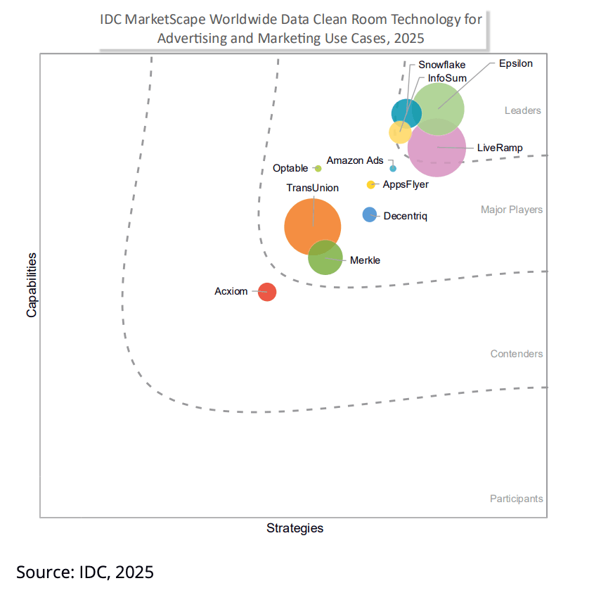 IDC MarketScape: Worldwide Data Clean Room Technology for Advertising and Marketing Use Cases Vendor Assessment, 2025
