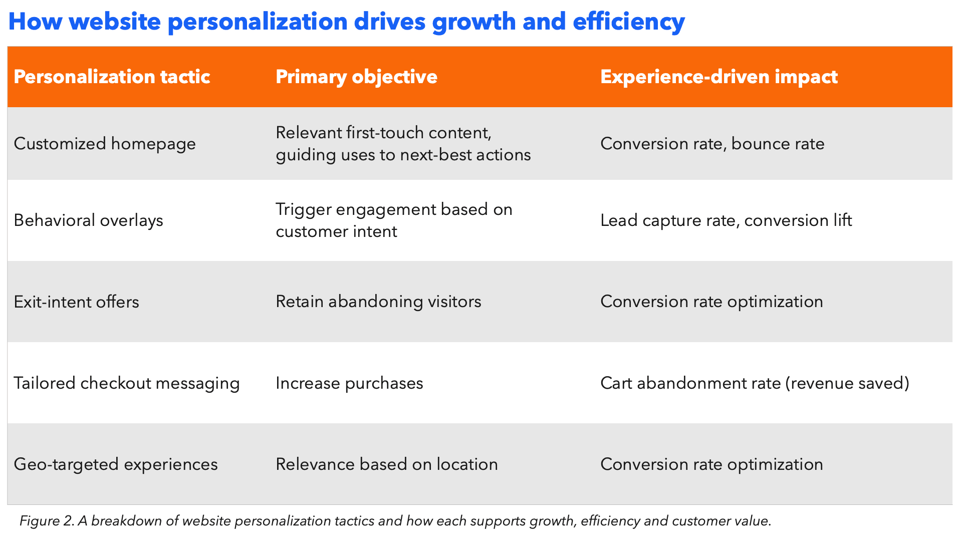 Chart illustrating how website personalization tactics impact revenue