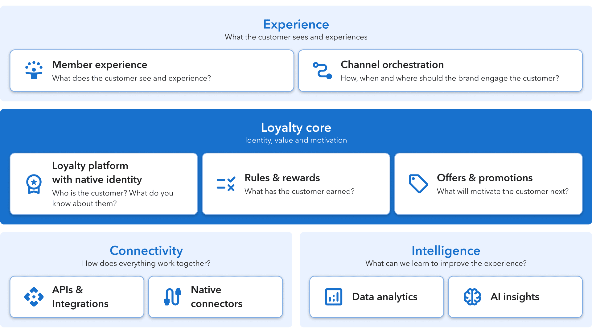 Diagram of a modern omnichannel technology stack connecting experience, loyalty, identity, connectivity and intelligence capabilities across the customer journey.