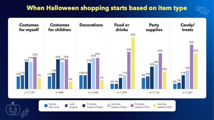 Chart - When Halloween shopping starts based on item type - Epsilon Pulse research