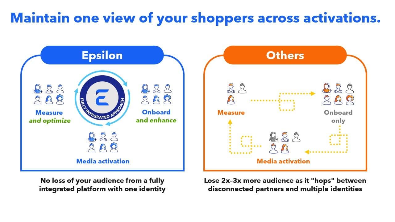 maintain one view graphic