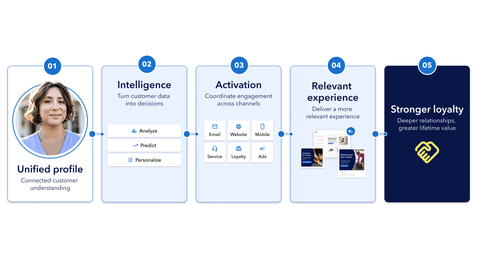 Diagram showing a unified customer profile connecting intelligence, activation, relevant experiences and stronger customer loyalty, with supporting capabilities within each stage.