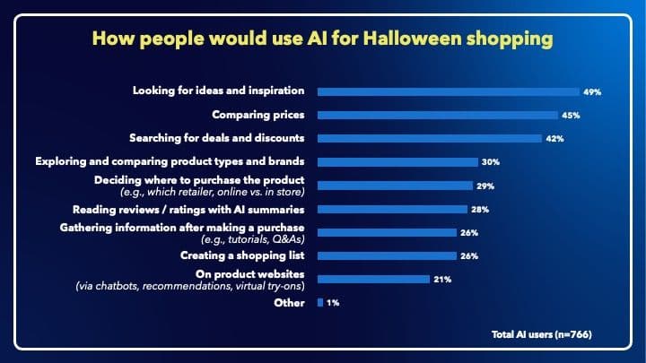 Chart - How people would use AI for Halloween shopping - Epsilon Pulse research