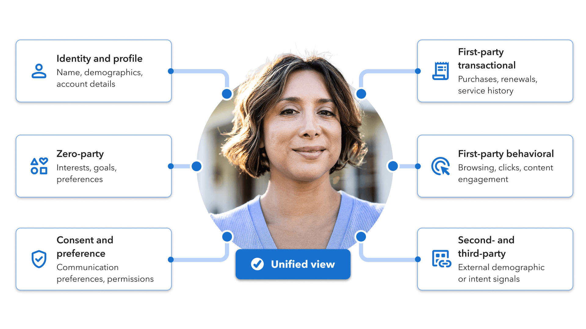 Illustration of a unified customer profile showing identity and profile, zero-party, consent and privacy, first-party transactional, first-party behavioral and second- and third party customer information connected to a person.