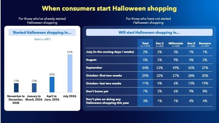 Chart - When consumers start Halloween shopping - Epsilon Pulse research