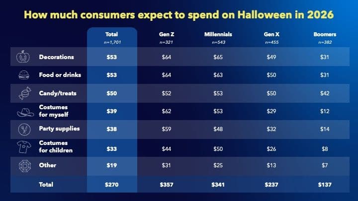 Chart - How much consumers expect to spend on Halloween in 2026 - Epsilon Pulse research