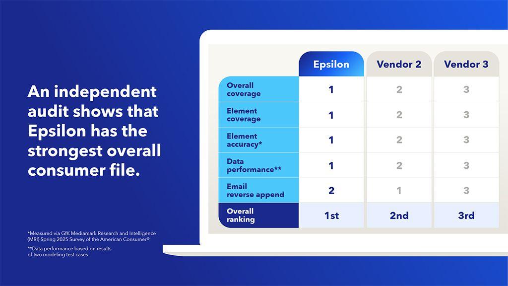 Image of a table showing how Epsilon and two other vendors scored across overall data coverage, element coverage, element accuracy, data performance and email reverse append