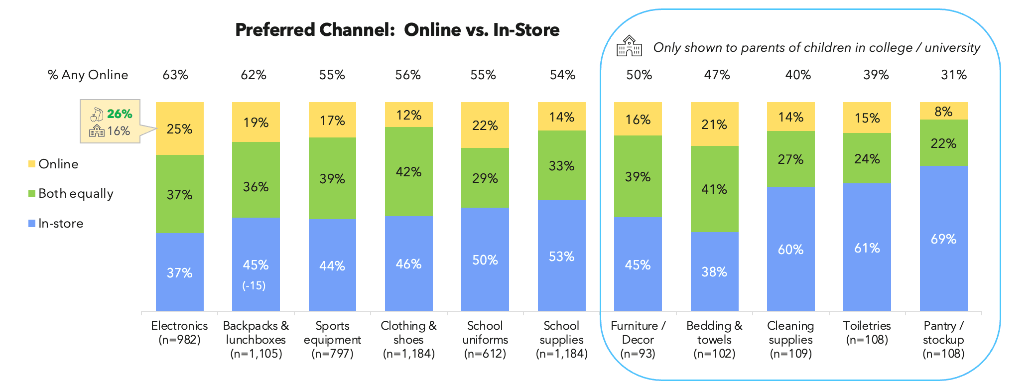 Preferred channel: Online vs. in-store shopping by category