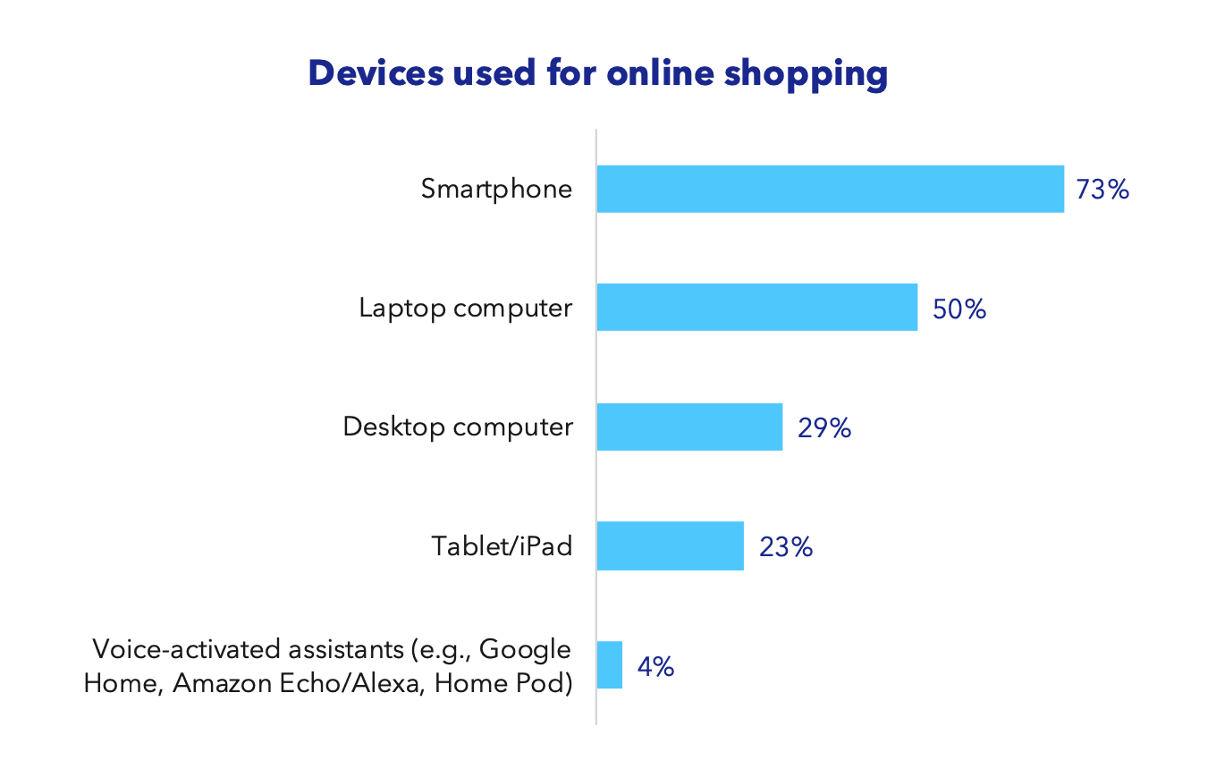 Epsilon_Data_Generations report_Device used for online shopping.png