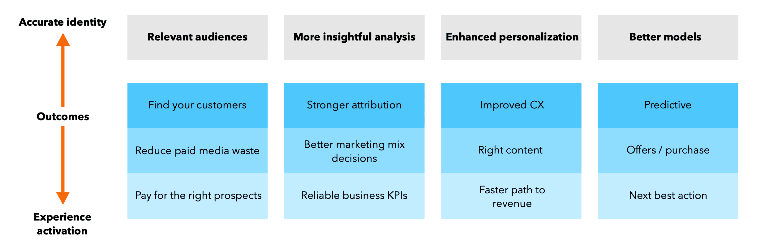 Good identity enables better marketing results