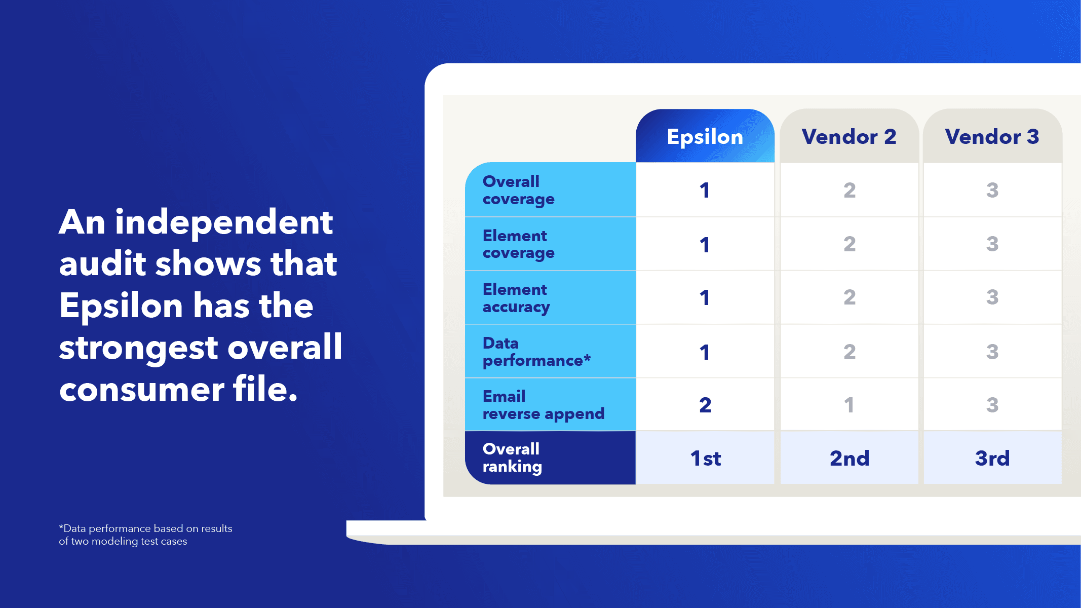 Image of a table showing how Epsilon and two other vendors scored across overall data coverage, element coverage, element accuracy, data performance and email reverse append