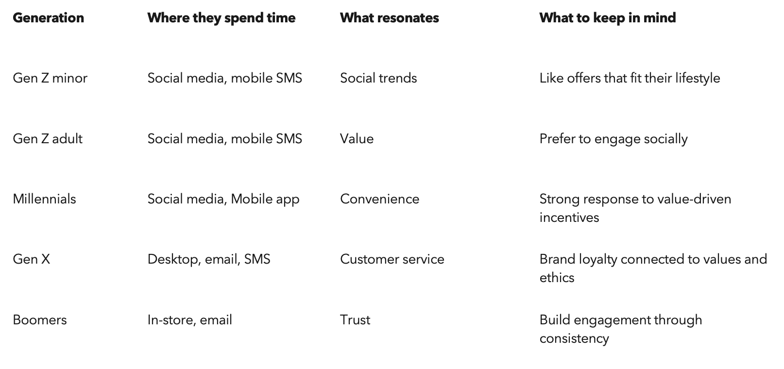 Loyalty engagement preference breakdown for each generation