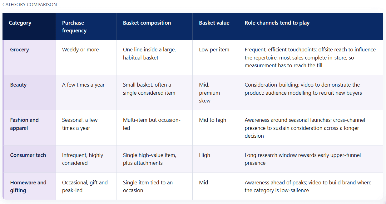 how each category tends to behave and the role channels typically play as a result