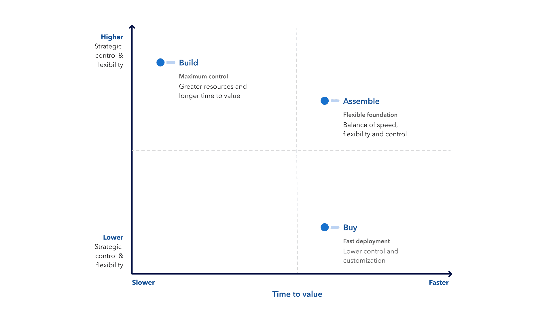 Diagram comparing buy, build and assemble approaches for choosing a loyalty technology stack.