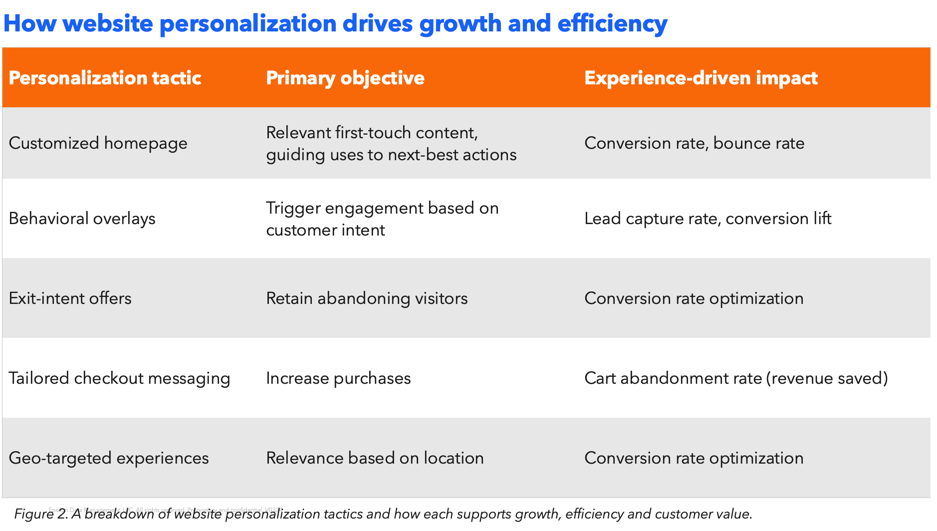 Chart illustrating how website personalization tactics impact revenue