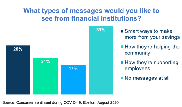 What kinds of messages consumers want to receive from financial brands during COVID-19.