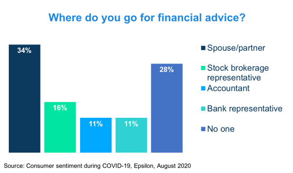 Where consumers go for financial advice during COVID-19.