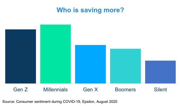 Which generations are saving more due to COVID-19.