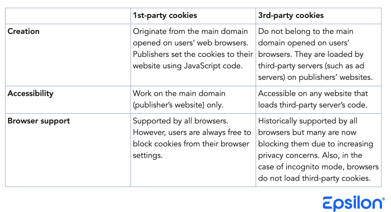 differences between first and third party cookies