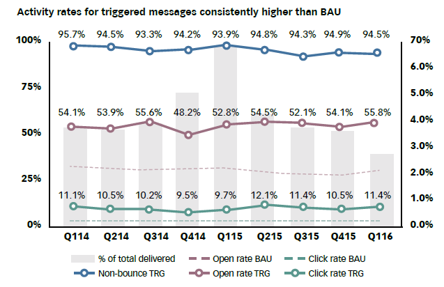 Q116-Email-Trends-Graph-2