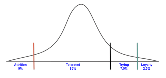 The Bell Curve of Marketing - 1